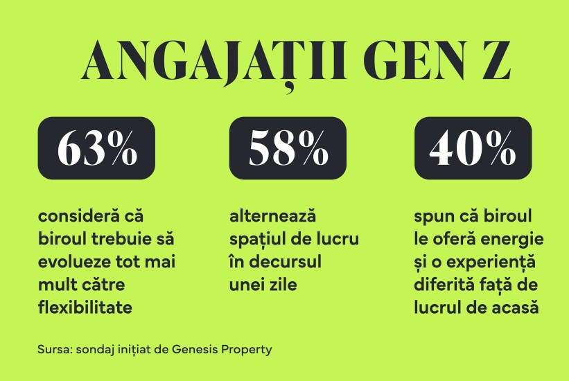 Tinerii refuză biroul fix și cer ecosisteme de spații flexibile spatii gen z